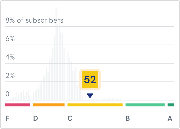 Identity Health Score UI